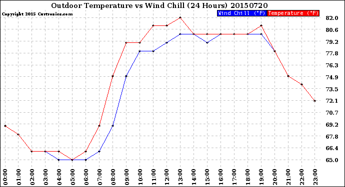 Milwaukee Weather Outdoor Temperature<br>vs Wind Chill<br>(24 Hours)