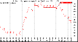 Milwaukee Weather Outdoor Temperature<br>per Hour<br>(24 Hours)