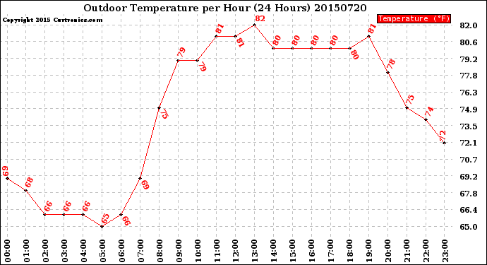 Milwaukee Weather Outdoor Temperature<br>per Hour<br>(24 Hours)