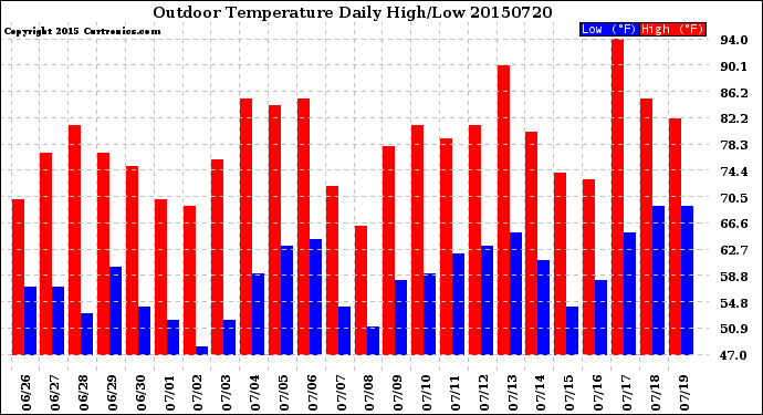 Milwaukee Weather Outdoor Temperature<br>Daily High/Low