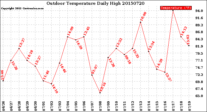 Milwaukee Weather Outdoor Temperature<br>Daily High