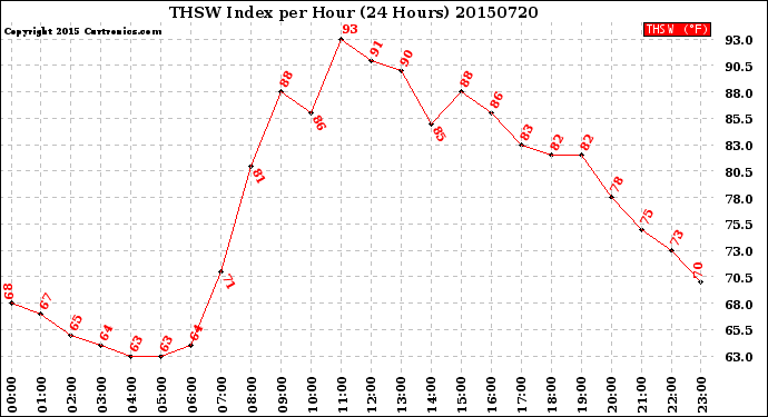 Milwaukee Weather THSW Index<br>per Hour<br>(24 Hours)