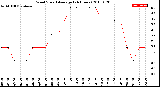 Milwaukee Weather Wind Speed<br>Average<br>(24 Hours)