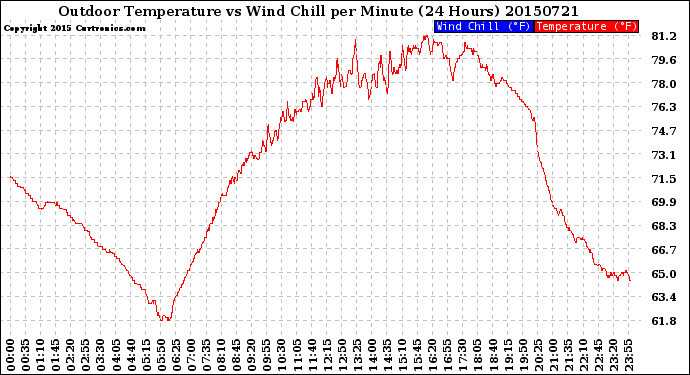 Milwaukee Weather Outdoor Temperature<br>vs Wind Chill<br>per Minute<br>(24 Hours)