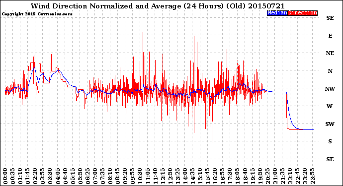 Milwaukee Weather Wind Direction<br>Normalized and Average<br>(24 Hours) (Old)