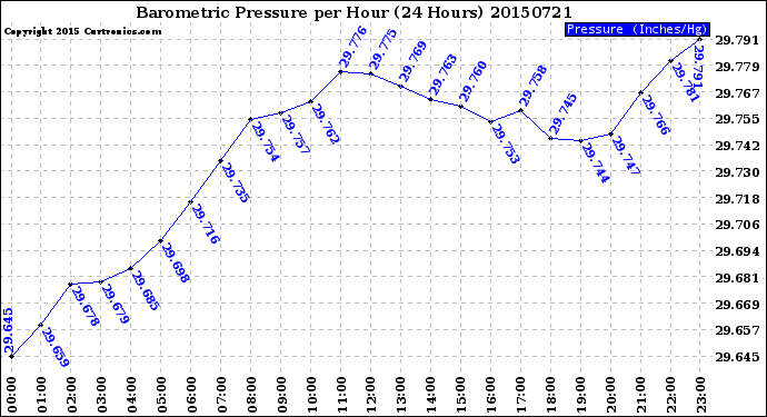 Milwaukee Weather Barometric Pressure<br>per Hour<br>(24 Hours)