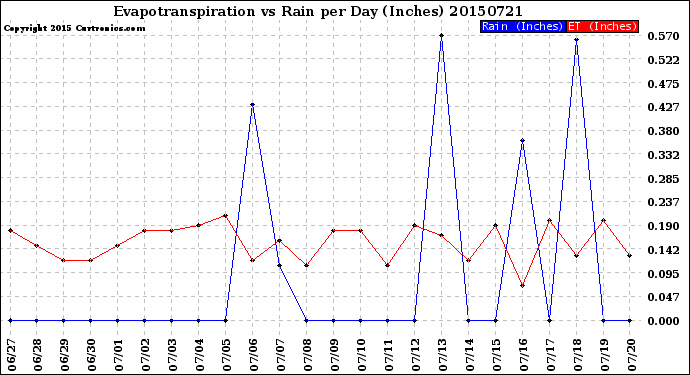 Milwaukee Weather Evapotranspiration<br>vs Rain per Day<br>(Inches)