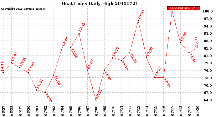 Milwaukee Weather Heat Index<br>Daily High