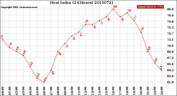 Milwaukee Weather Heat Index<br>(24 Hours)