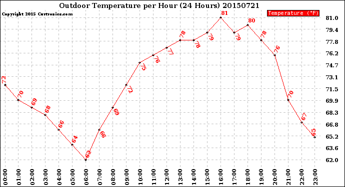 Milwaukee Weather Outdoor Temperature<br>per Hour<br>(24 Hours)