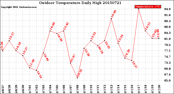 Milwaukee Weather Outdoor Temperature<br>Daily High