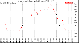 Milwaukee Weather Wind Speed<br>Average<br>(24 Hours)