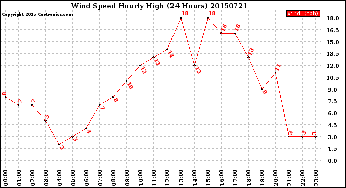 Milwaukee Weather Wind Speed<br>Hourly High<br>(24 Hours)