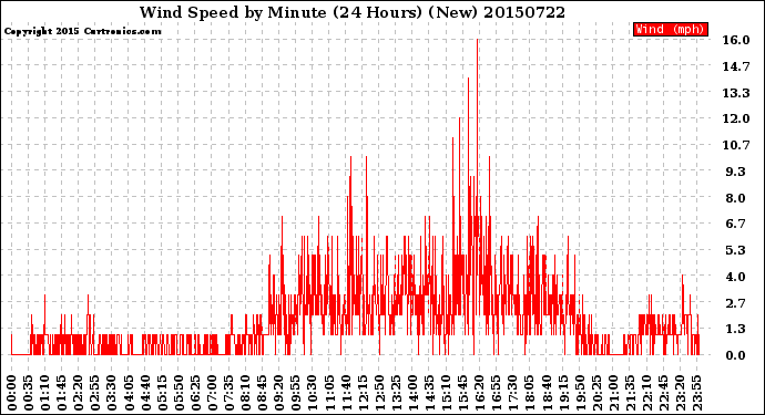 Milwaukee Weather Wind Speed<br>by Minute<br>(24 Hours) (New)