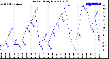 Milwaukee Weather Dew Point<br>Daily Low