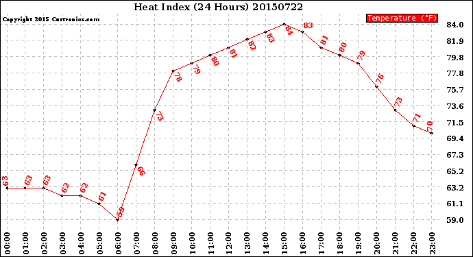 Milwaukee Weather Heat Index<br>(24 Hours)