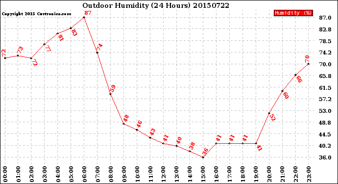 Milwaukee Weather Outdoor Humidity<br>(24 Hours)