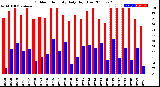 Milwaukee Weather Outdoor Humidity<br>Daily High/Low