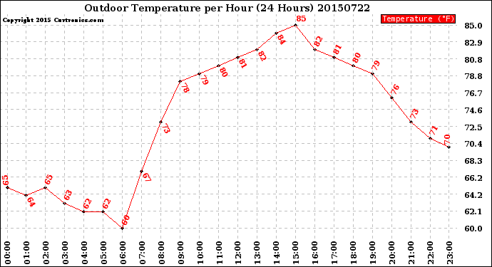 Milwaukee Weather Outdoor Temperature<br>per Hour<br>(24 Hours)