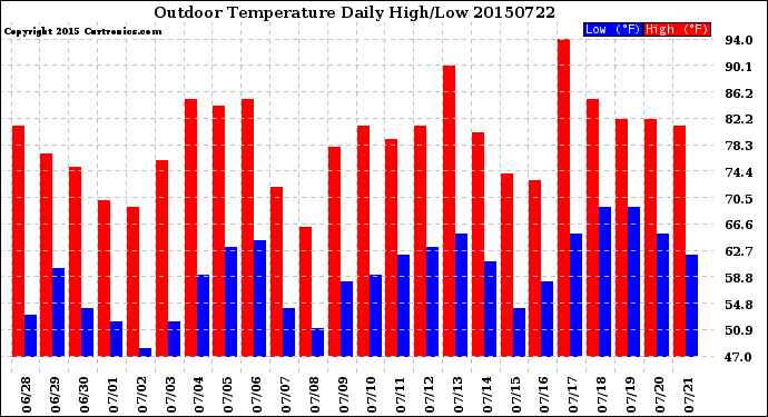 Milwaukee Weather Outdoor Temperature<br>Daily High/Low