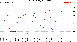 Milwaukee Weather Wind Direction<br>Daily High