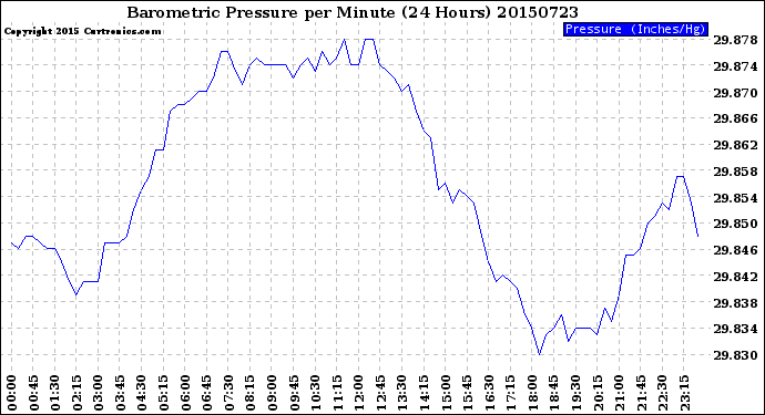 Milwaukee Weather Barometric Pressure<br>per Minute<br>(24 Hours)