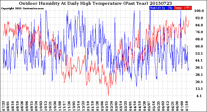 Milwaukee Weather Outdoor Humidity<br>At Daily High<br>Temperature<br>(Past Year)