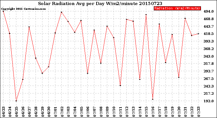 Milwaukee Weather Solar Radiation<br>Avg per Day W/m2/minute