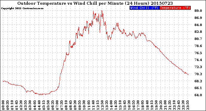 Milwaukee Weather Outdoor Temperature<br>vs Wind Chill<br>per Minute<br>(24 Hours)