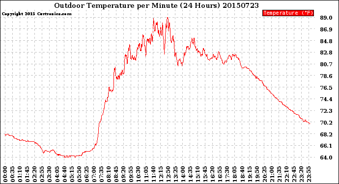 Milwaukee Weather Outdoor Temperature<br>per Minute<br>(24 Hours)