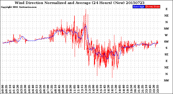 Milwaukee Weather Wind Direction<br>Normalized and Average<br>(24 Hours) (New)