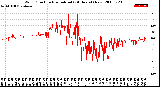 Milwaukee Weather Wind Direction<br>Normalized<br>(24 Hours) (New)