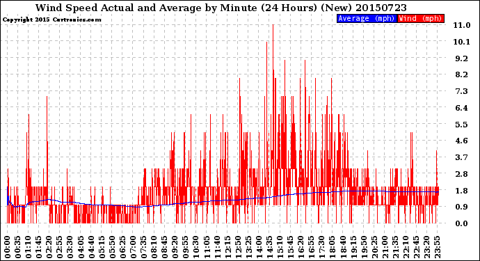 Milwaukee Weather Wind Speed<br>Actual and Average<br>by Minute<br>(24 Hours) (New)