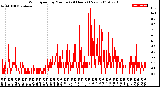 Milwaukee Weather Wind Speed<br>by Minute<br>(24 Hours) (New)