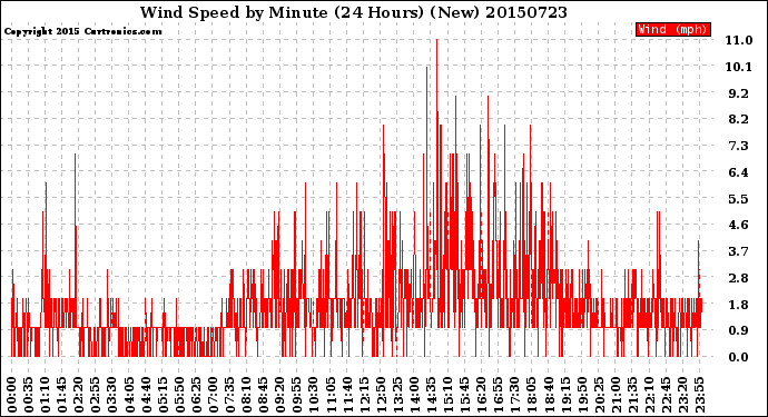 Milwaukee Weather Wind Speed<br>by Minute<br>(24 Hours) (New)