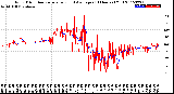 Milwaukee Weather Wind Direction<br>Normalized and Average<br>(24 Hours) (Old)