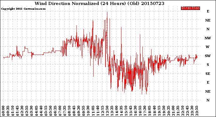 Milwaukee Weather Wind Direction<br>Normalized<br>(24 Hours) (Old)