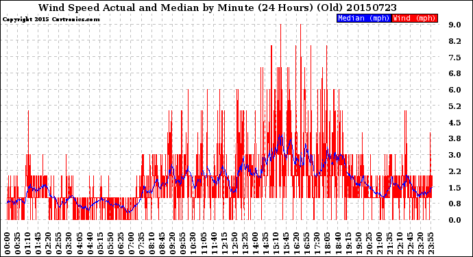 Milwaukee Weather Wind Speed<br>Actual and Median<br>by Minute<br>(24 Hours) (Old)