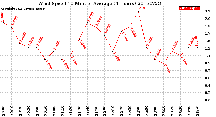 Milwaukee Weather Wind Speed<br>10 Minute Average<br>(4 Hours)