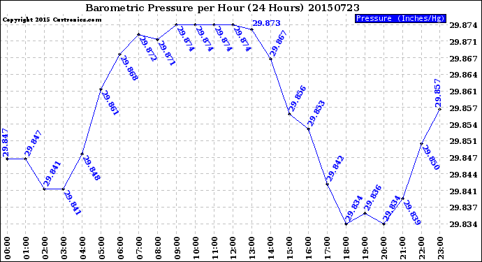 Milwaukee Weather Barometric Pressure<br>per Hour<br>(24 Hours)