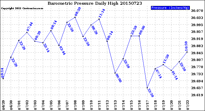 Milwaukee Weather Barometric Pressure<br>Daily High