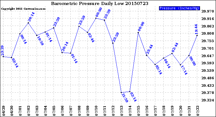 Milwaukee Weather Barometric Pressure<br>Daily Low