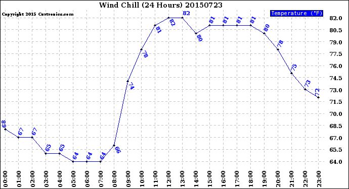 Milwaukee Weather Wind Chill<br>(24 Hours)