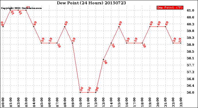 Milwaukee Weather Dew Point<br>(24 Hours)