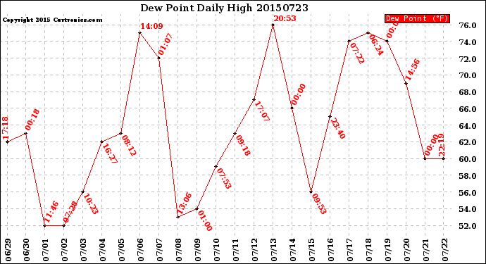 Milwaukee Weather Dew Point<br>Daily High