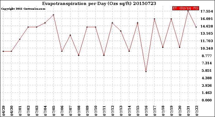 Milwaukee Weather Evapotranspiration<br>per Day (Ozs sq/ft)