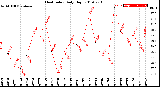 Milwaukee Weather Heat Index<br>Daily High