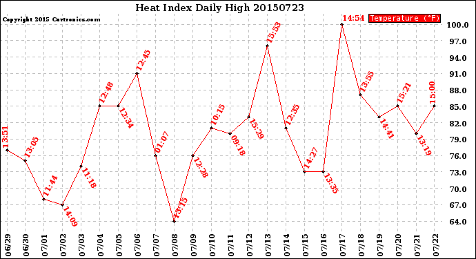 Milwaukee Weather Heat Index<br>Daily High