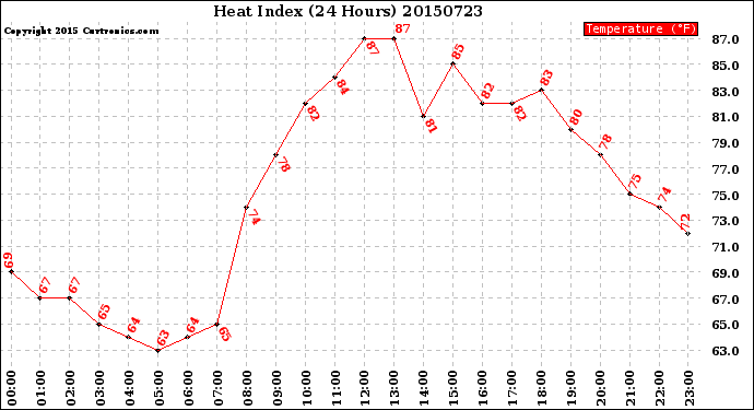 Milwaukee Weather Heat Index<br>(24 Hours)