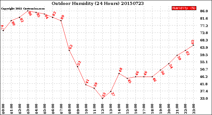 Milwaukee Weather Outdoor Humidity<br>(24 Hours)